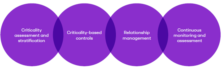 The four central components of AbbVie’s supplier management program