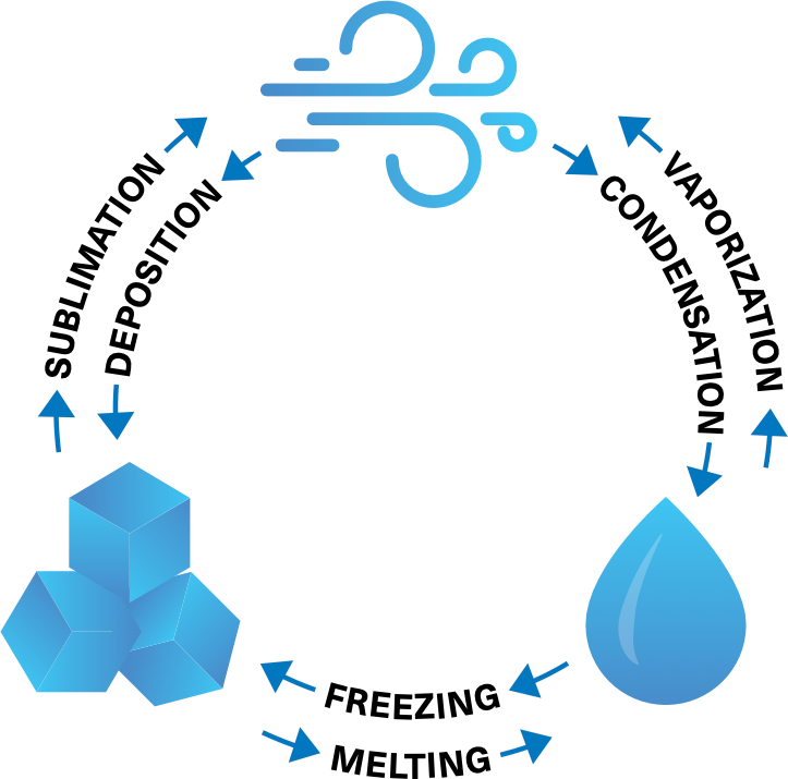 Changing Phases diagram