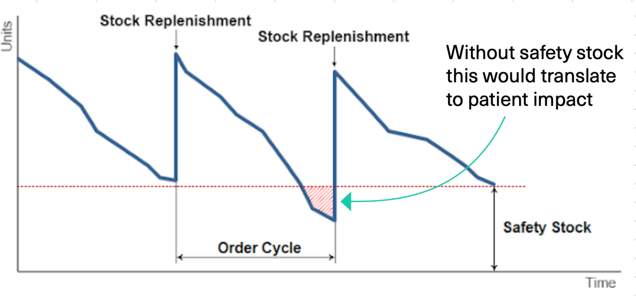 Stock Replenishment Chart