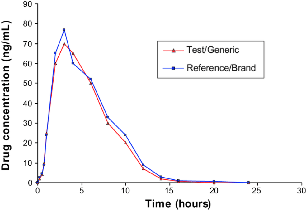 Drug concentration vs. time curve graph