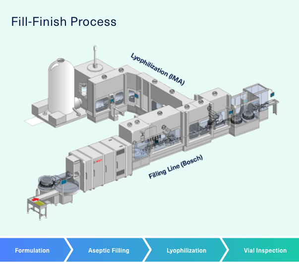 image diagram of a fill finish manufacturing process including the  filling line and the lyophilization process. Below the diagram is an description of the steps from left to right. 1. Formulaitons, 2. Aseptic Filling, 3. Lyophilizations and 4. Vial Inspection